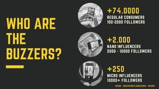 WHO ARE
THE
BUZZERS?
+74.0000
REGULAR CONSUMERS
100-2000 FOLLOWERS
WOM • MICROINFLUENCERS • MORE
+2.000
NANO INFLUENCERS
2000 - 10000 FOLLOWERS
+250
MICRO INFLUENCERS
10000+ FOLLOWERS
 