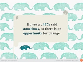However, 45% said
sometimes, so there is an
opportunity for change.
Image Credit: http://frc.tl/1pdIwhX @KelseyLibert, @Ry...