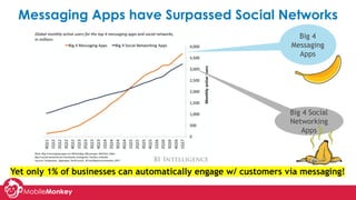 Messaging Apps have Surpassed Social Networks
Big 4 Social
Networking
Apps
Big 4
Messaging
Apps
Yet only 1% of businesses can automatically engage w/ customers via messaging!
 