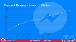 @mobilemonkey_ @buzzsumo
 