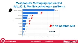 @mobilemonkey_ @buzzsumo
Most popular Messaging apps in USA
Feb. 2018, Monthly active users (millions)
= No Chatbot API!
 