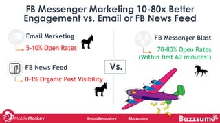 Email Marketing
5-10% Open Rates
FB Messenger Marketing 10-80x Better
Engagement vs. Email or FB News Feed
FB Messenger Blast
70-80% Open Rates
(Within first 60 minutes!)
FB News Feed
0-1% Organic Post Visibility
Vs.
@mobilemonkey_ @buzzsumo
 