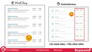 #learningWithI@mobilemonkey_ @buzzsumo
+3x read rates, +10x click rates
 