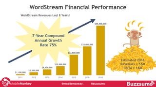 #learningWithI
7-Year Compound
Annual Growth
Rate 75%
WordStream Financial Performance
$1,100,000
$3,300,000
$6,500,000
$10,000,000
$22,800,000
$32,000,000
$55,000,000
2011 2012 2013 2014 2015 2016 2018
WordStream Revenues Last 8 Years!
Estimated 2018
Revenues = 55M
EBITA = 16M
@mobilemonkey_ @buzzsumo
 