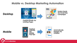 #learningWithI
Mobile vs. Desktop Marketing Automation
Desktop
Mobile
Capture Emails via
Landing Pages
System Sends
Out Email Drip
Campaigns
Capture
Chat IDs
Via
Mobile
Pop-Ups
Automatically
Engage Via
Chatbot
 