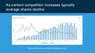 As content competition increases typically
average shares decline
Data for Machine Learning from BuzzSumo.com
 
