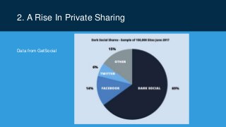 2. A Rise In Private Sharing
Data from GetSocial
 