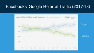 Facebook v Google Referral Traffic (2017-18)
Google
Facebook
 