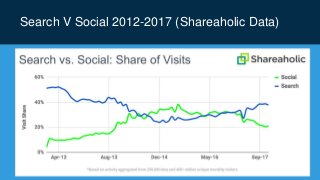 Search V Social 2012-2017 (Shareaholic Data)
Google
Facebook
 