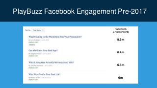 PlayBuzz Facebook Engagement Pre-2017
Facebook
Engagements
8.6m
6.4m
6.3m
6m
 