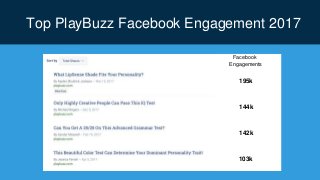 Top PlayBuzz Facebook Engagement 2017
Facebook
Engagements
195k
144k
142k
103k
 