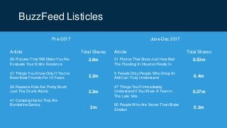 BuzzFeed Listicles
Pre-2017 June-Dec 2017
Article Total Shares Article Total Shares
26 Pictures That Will Make You Re-
Evaluate Your Entire Existence
21 Things You Know Only If You've
Been Best Friends For 10 Years
26 Reasons Kids Are Pretty Much
Just Tiny Drunk Adults
41 Camping Hacks That Are
Borderline Genius
2.6m
2.2m
2.2m
2m
21 Photos That Show Just How Bad
The Flooding In Houston Really Is
9 Tweets Only People Who Shop At
Aldi Can Truly Understand
47 Things You'll Immediately
Understand If You Were A Teen In
The Late '90s
85 People Who Are Sexier Than Blake
Shelton
0.53m
0.4m
0.27m
0.2m
 