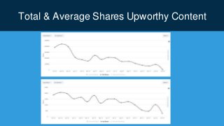 Total & Average Shares Upworthy Content
 