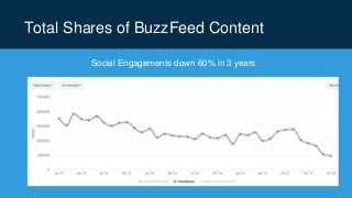 Total Shares of BuzzFeed Content
Social Engagements down 60% in 3 years
 