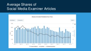 Average Shares of
Social Media Examiner Articles
 