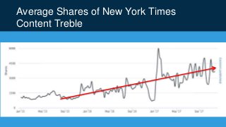 Average Shares of New York Times
Content Treble
 