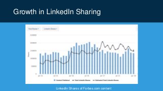 Growth in LinkedIn Sharing
LinkedIn Shares of Forbes.com content
 