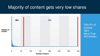 Majority of content gets very low shares
Only 5% of
Content
Gets
More Than
343 Shares
90% 5%
 