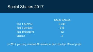 Social Shares 2017
Social Shares
Top 1 percent 2,409
Top 5 percent 343
Top 10 percent 62
Median 4
In 2017 you only needed 62 shares to be in the top 10% of posts
 