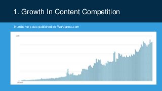 1. Growth In Content Competition
Number of posts published on Wordpress.com
 