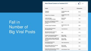 Fall in
Number of
Big Viral Posts
 