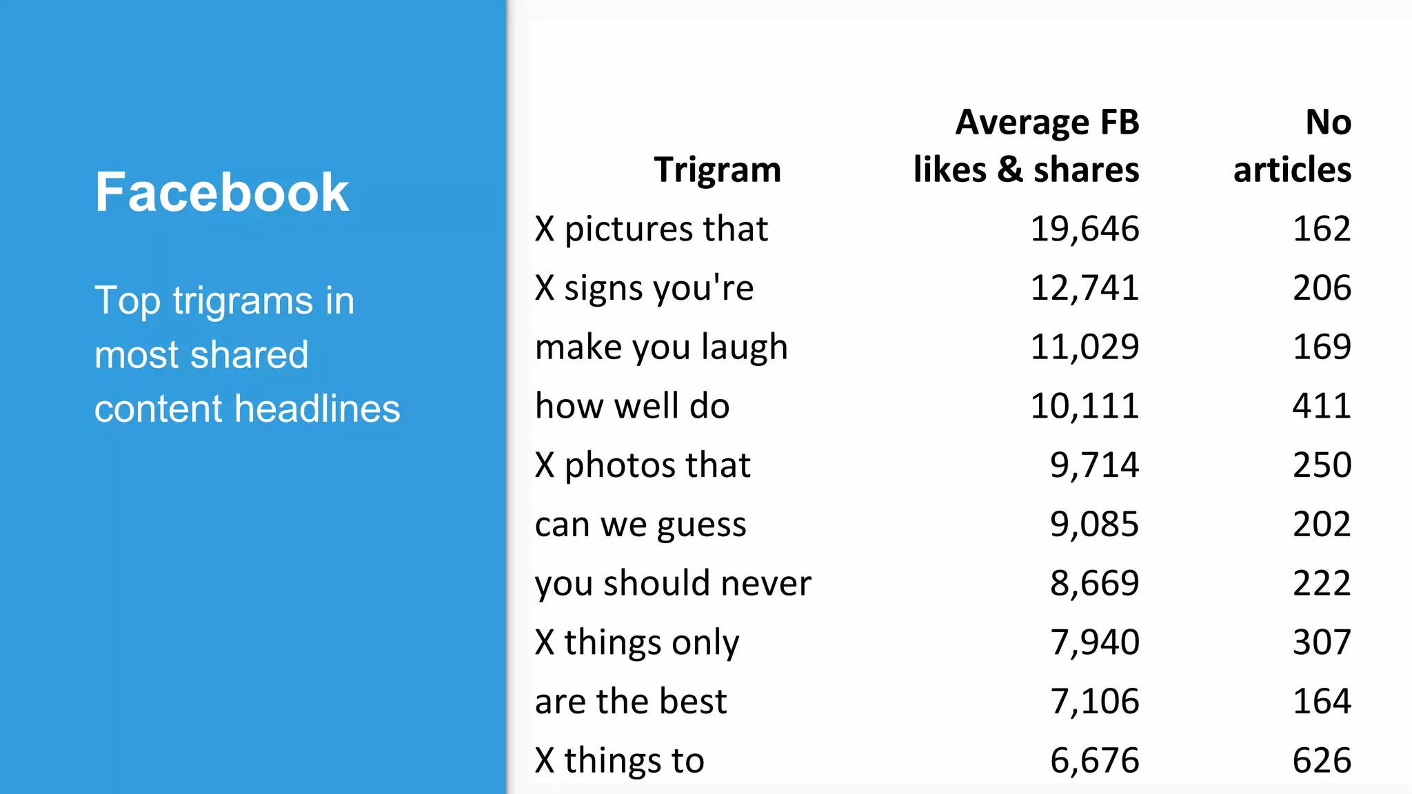 Facebook
Top trigrams in
most shared
content headlines
Research Trigrams MonitorTrigram
Average FB
likes & shares
No
articles
X pictures that 19,646 162
X signs you're 12,741 206
make you laugh 11,029 169
how well do 10,111 411
X photos that 9,714 250
can we guess 9,085 202
you should never 8,669 222
X things only 7,940 307
are the best 7,106 164
X things to 6,676 626
 