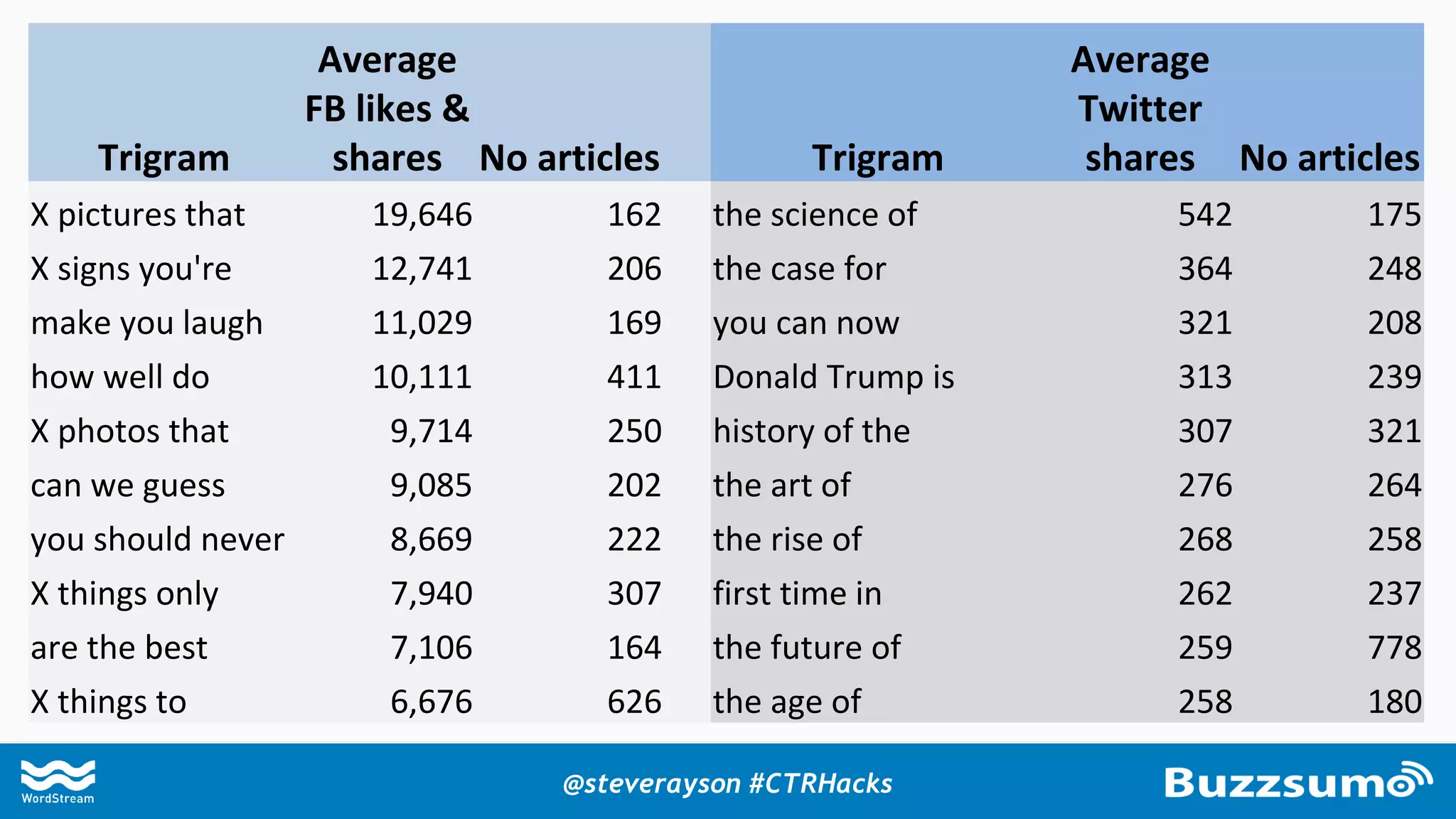 Entertain Warning Helpful
Trigram
Average
FB likes &
shares No articles Trigram
Average
Twitter
shares No articles
X pictures that 19,646 162 the science of 542 175
X signs you're 12,741 206 the case for 364 248
make you laugh 11,029 169 you can now 321 208
how well do 10,111 411 Donald Trump is 313 239
X photos that 9,714 250 history of the 307 321
can we guess 9,085 202 the art of 276 264
you should never 8,669 222 the rise of 268 258
X things only 7,940 307 first time in 262 237
are the best 7,106 164 the future of 259 778
X things to 6,676 626 the age of 258 180
@steverayson #CTRHacks
 
