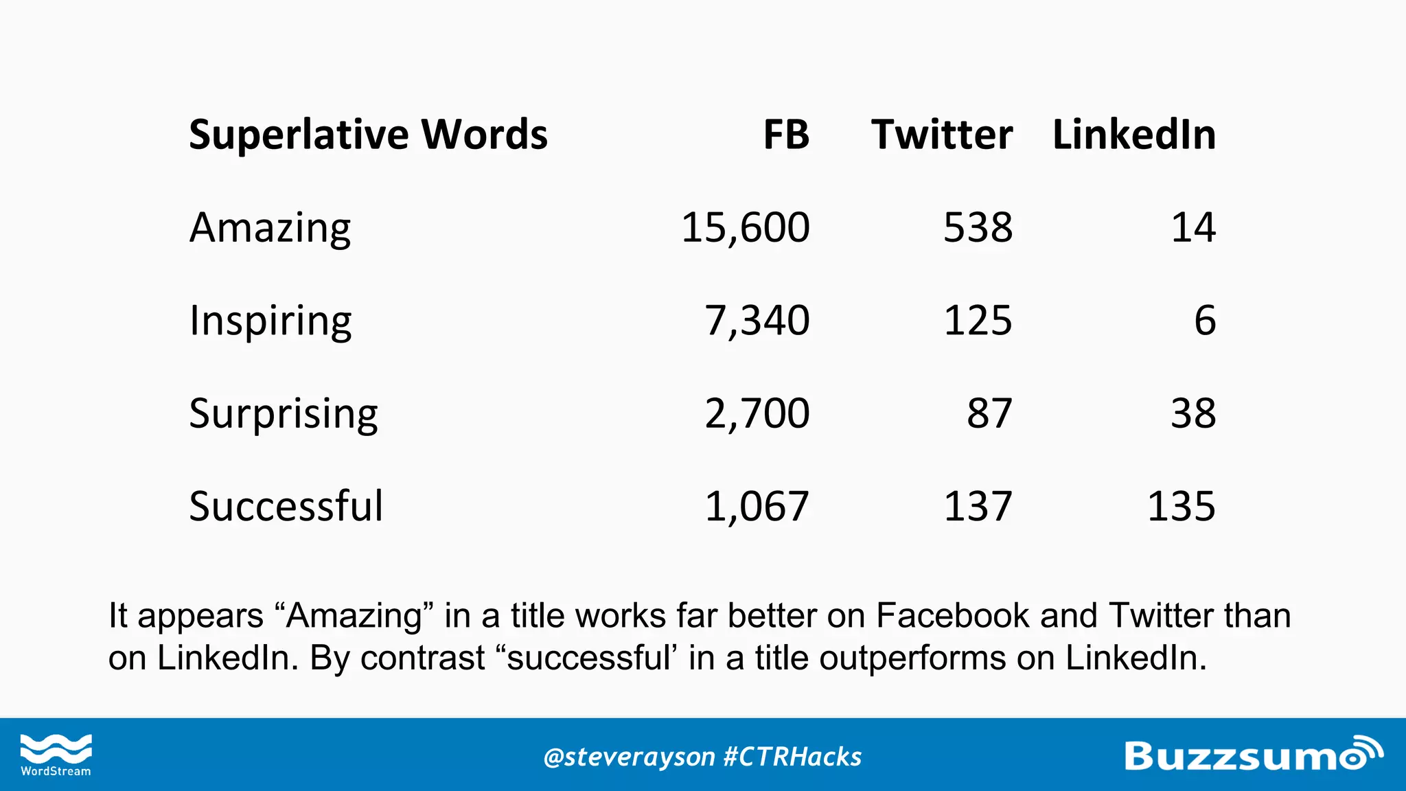 Entertain Warning Helpful
Superlative Words FB Twitter LinkedIn
Amazing 15,600 538 14
Inspiring 7,340 125 6
Surprising 2,700 87 38
Successful 1,067 137 135
It appears “Amazing” in a title works far better on Facebook and Twitter than
on LinkedIn. By contrast “successful’ in a title outperforms on LinkedIn.
@steverayson #CTRHacks
 