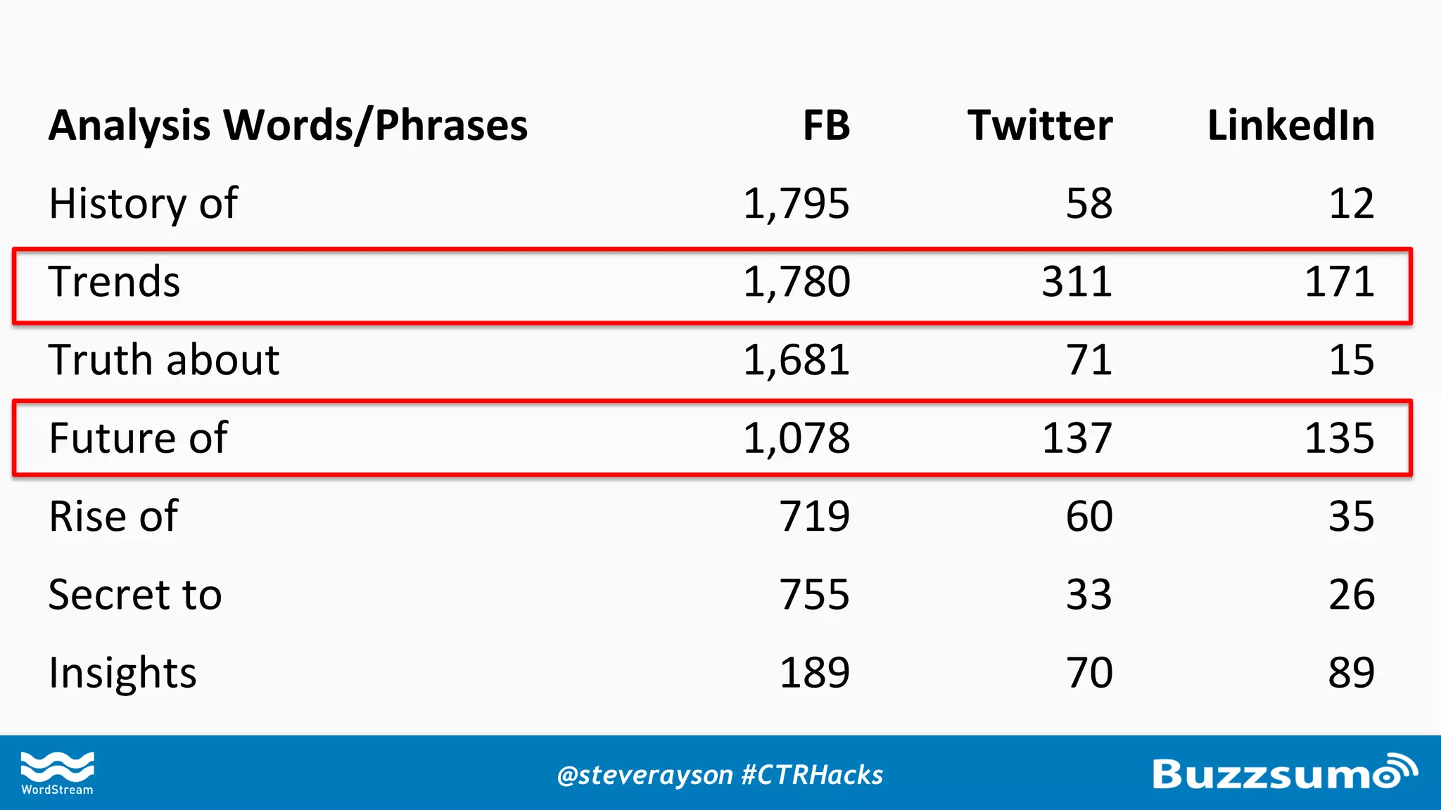 Entertain Warning Helpful
Analysis Words/Phrases FB Twitter LinkedIn
History of 1,795 58 12
Trends 1,780 311 171
Truth about 1,681 71 15
Future of 1,078 137 135
Rise of 719 60 35
Secret to 755 33 26
Insights 189 70 89
@steverayson #CTRHacks
 