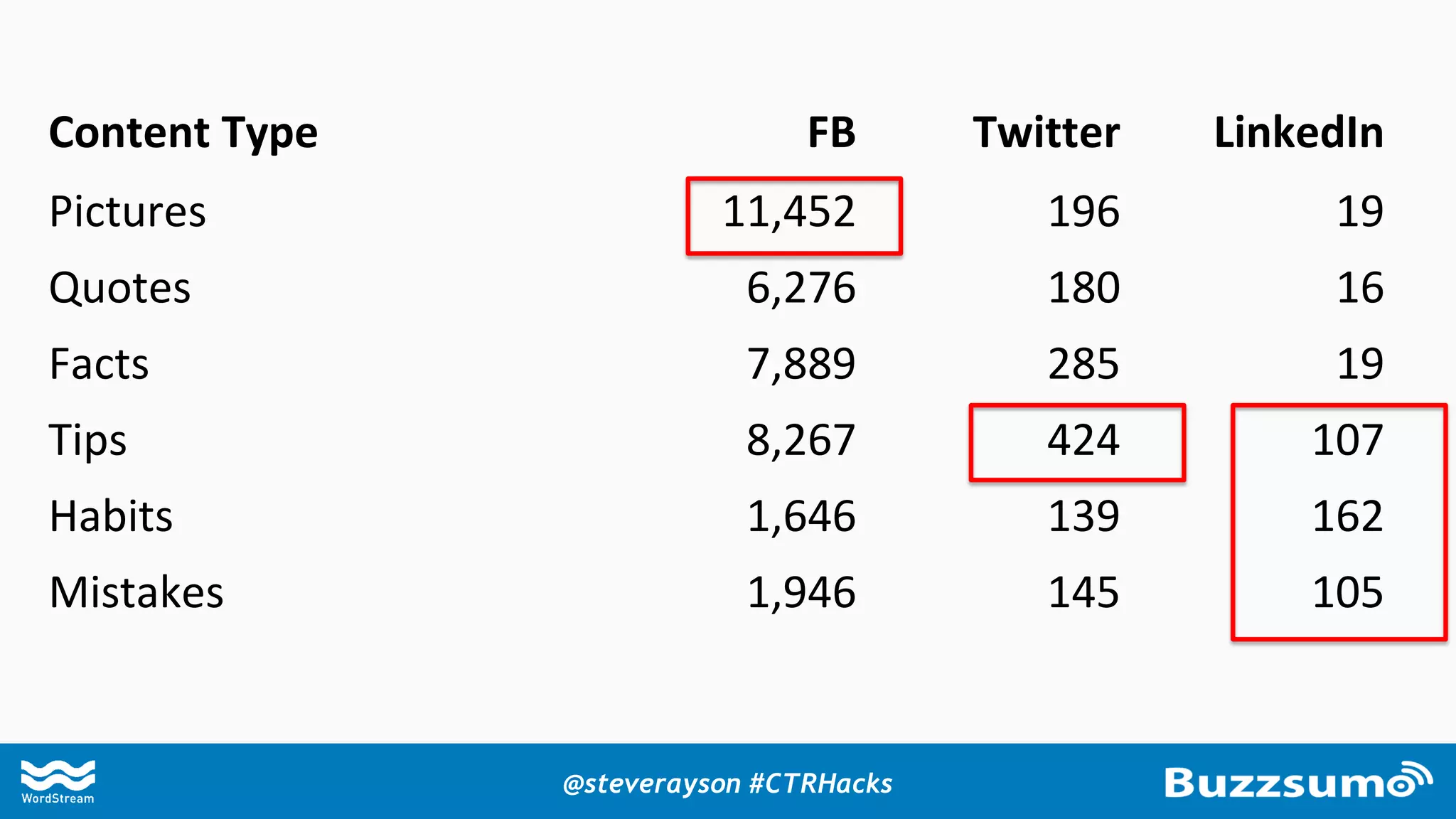 Entertain Warning Helpful
Content Type FB Twitter LinkedIn
Pictures 11,452 196 19
Quotes 6,276 180 16
Facts 7,889 285 19
Tips 8,267 424 107
Habits 1,646 139 162
Mistakes 1,946 145 105
@steverayson #CTRHacks
 