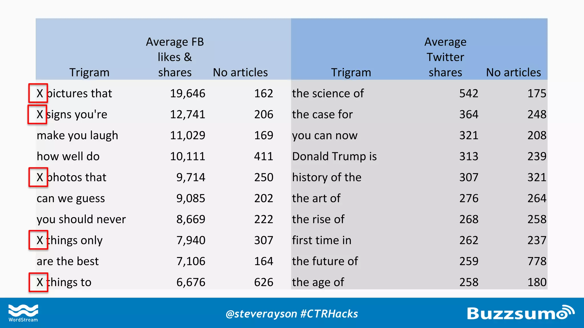 Entertain Warning Helpful
Trigram
Average FB
likes &
shares No articles Trigram
Average
Twitter
shares No articles
X pictures that 19,646 162 the science of 542 175
X signs you're 12,741 206 the case for 364 248
make you laugh 11,029 169 you can now 321 208
how well do 10,111 411 Donald Trump is 313 239
X photos that 9,714 250 history of the 307 321
can we guess 9,085 202 the art of 276 264
you should never 8,669 222 the rise of 268 258
X things only 7,940 307 first time in 262 237
are the best 7,106 164 the future of 259 778
X things to 6,676 626 the age of 258 180
@steverayson #CTRHacks
 