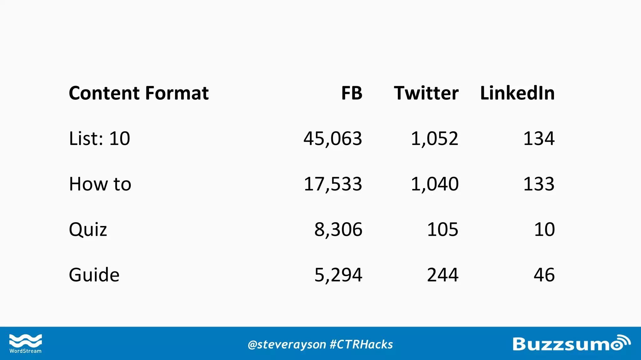 Entertain Warning Helpful
Content Format FB Twitter LinkedIn
List: 10 45,063 1,052 134
How to 17,533 1,040 133
Quiz 8,306 105 10
Guide 5,294 244 46
@steverayson #CTRHacks
 