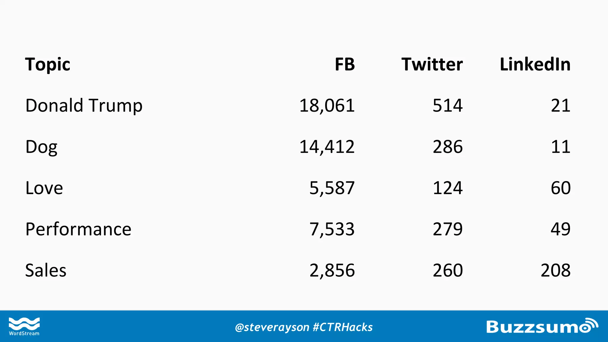 Entertain Warning Helpful
Topic FB Twitter LinkedIn
Donald Trump 18,061 514 21
Dog 14,412 286 11
Love 5,587 124 60
Performance 7,533 279 49
Sales 2,856 260 208
@steverayson #CTRHacks
 