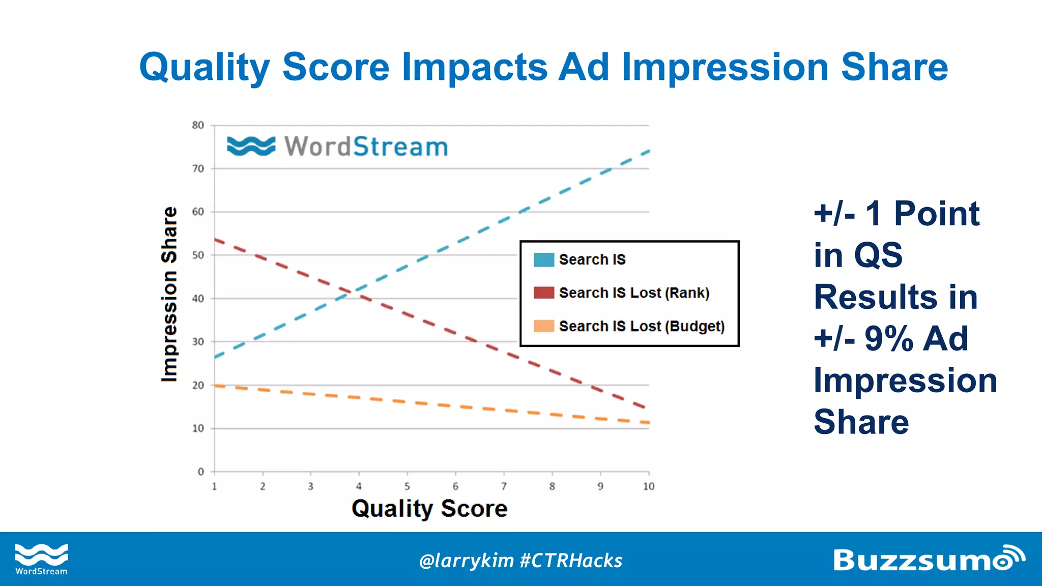 Quality Score Impacts Ad Impression Share
+/- 1 Point
in QS
Results in
+/- 9% Ad
Impression
Share
@larrykim #CTRHacks
 