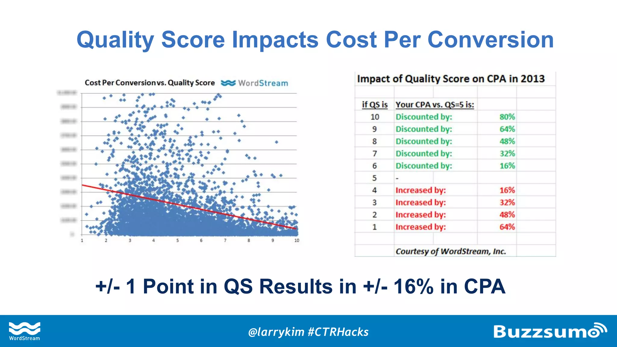 Quality Score Impacts Cost Per Conversion
+/- 1 Point in QS Results in +/- 16% in CPA
@larrykim #CTRHacks
 