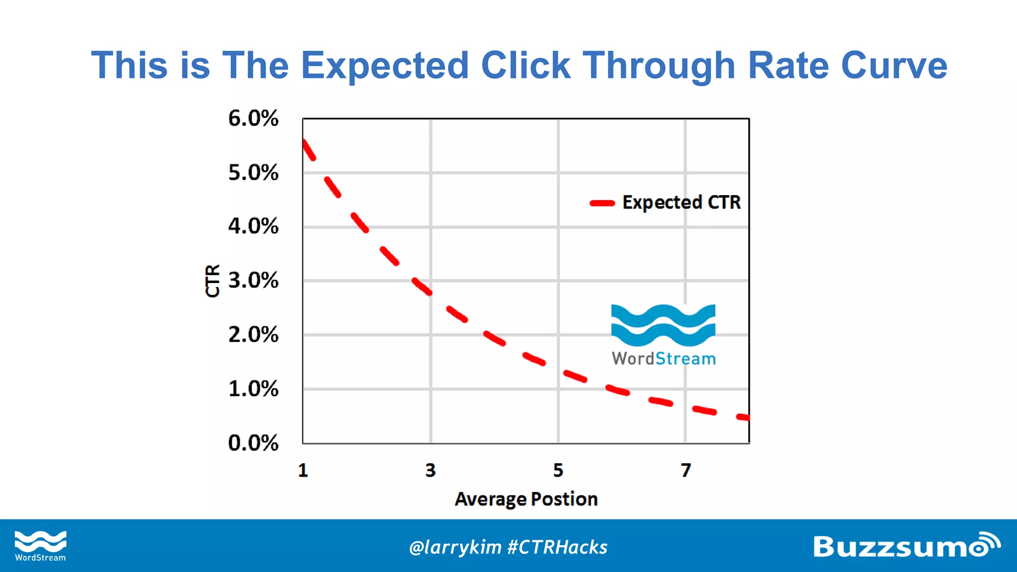 This is The Expected Click Through Rate Curve
@larrykim #CTRHacks
 