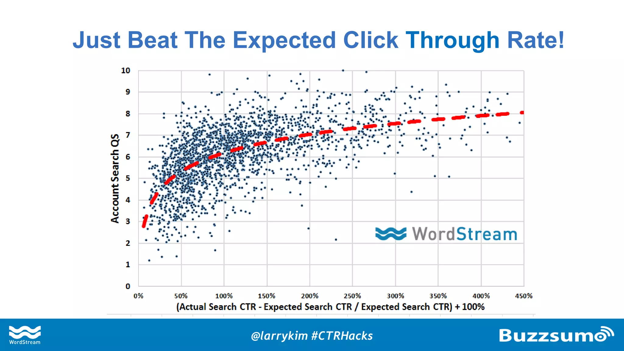 Just Beat The Expected Click Through Rate!
@larrykim #CTRHacks
 