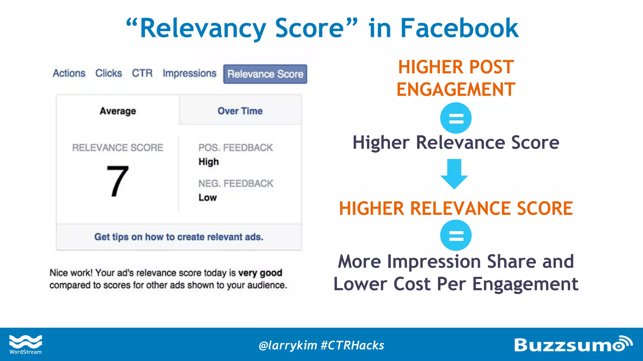 HIGHER POST
ENGAGEMENT
Higher Relevance Score
HIGHER RELEVANCE SCORE
More Impression Share and
Lower Cost Per Engagement
“Relevancy Score” in Facebook
=
=
@larrykim #CTRHacks
 