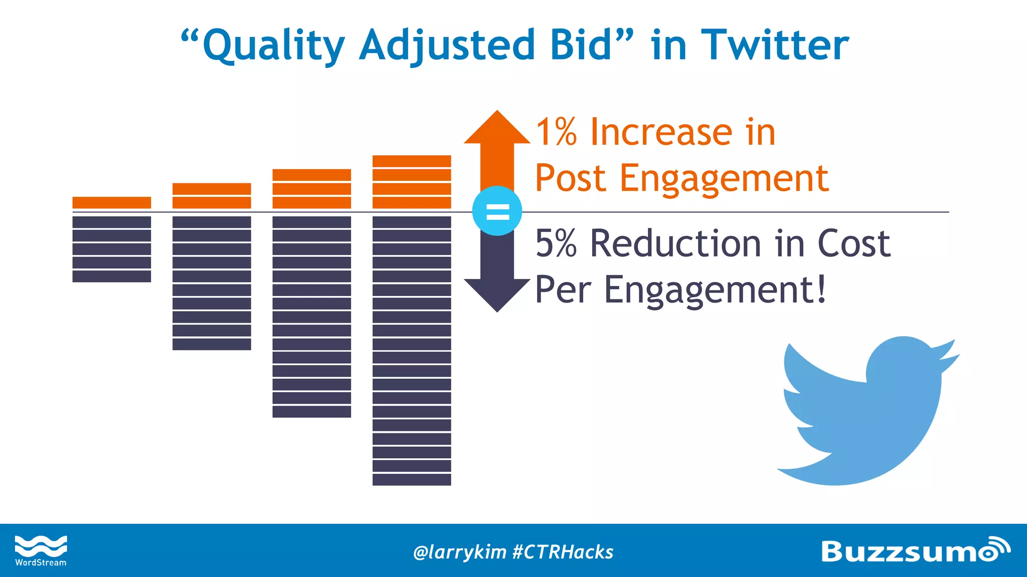 1% Increase in
Post Engagement
5% Reduction in Cost
Per Engagement!
“Quality Adjusted Bid” in Twitter
=
@larrykim #CTRHacks
 