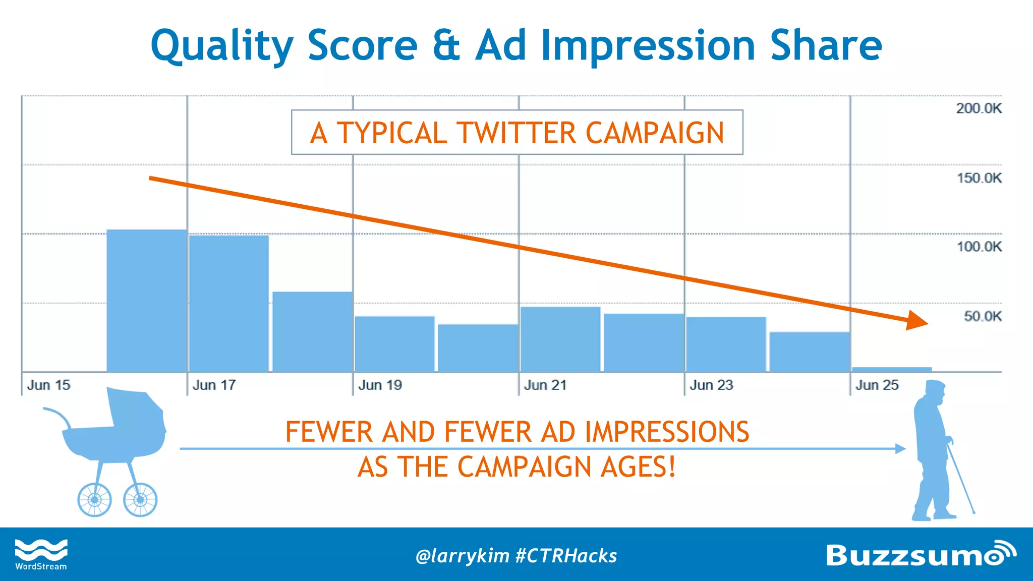 Quality Score & Ad Impression Share
A TYPICAL TWITTER CAMPAIGN
FEWER AND FEWER AD IMPRESSIONS
AS THE CAMPAIGN AGES!
@larrykim #CTRHacks
 