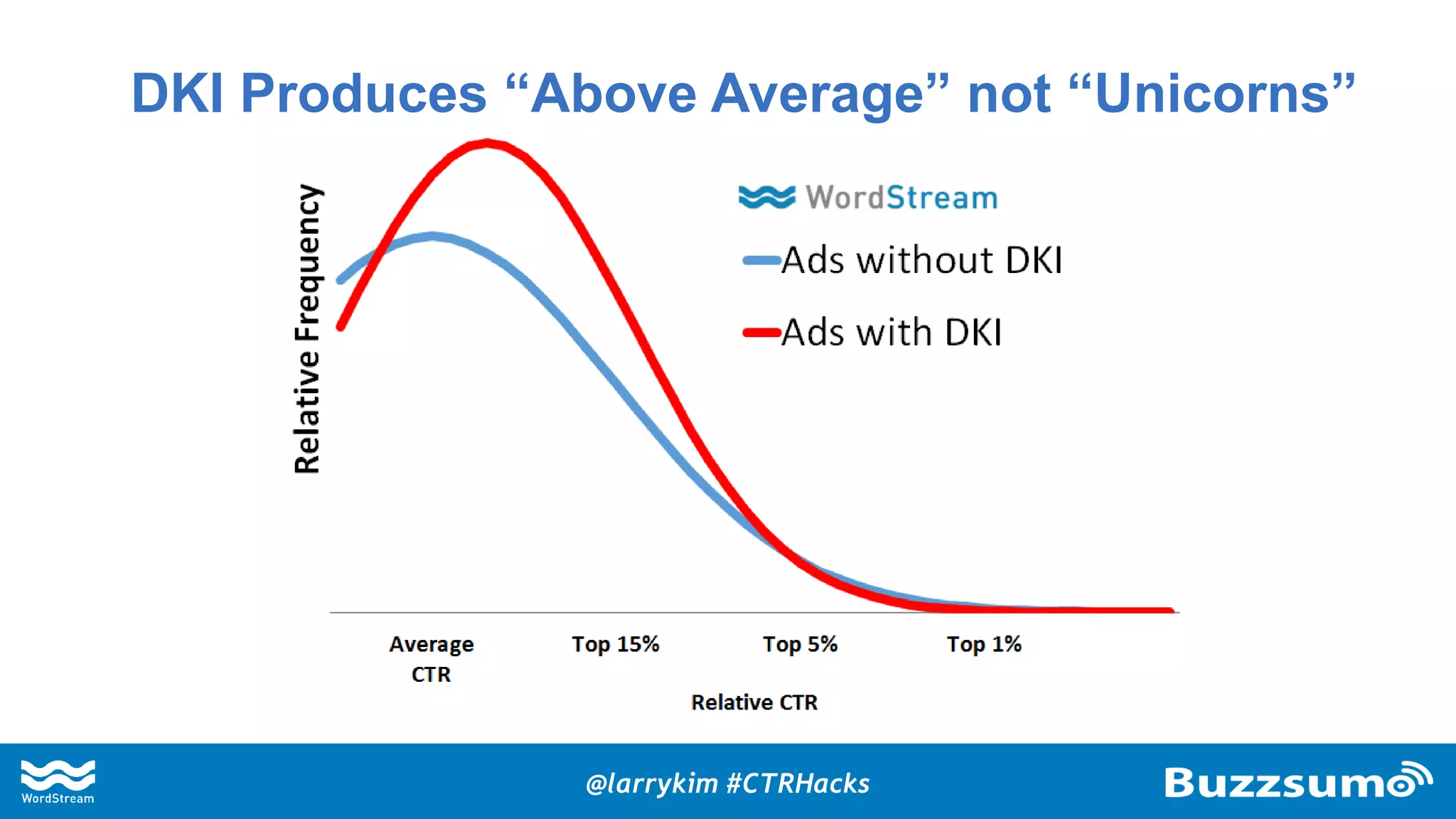 DKI Produces “Above Average” not “Unicorns”
@larrykim #CTRHacks
 