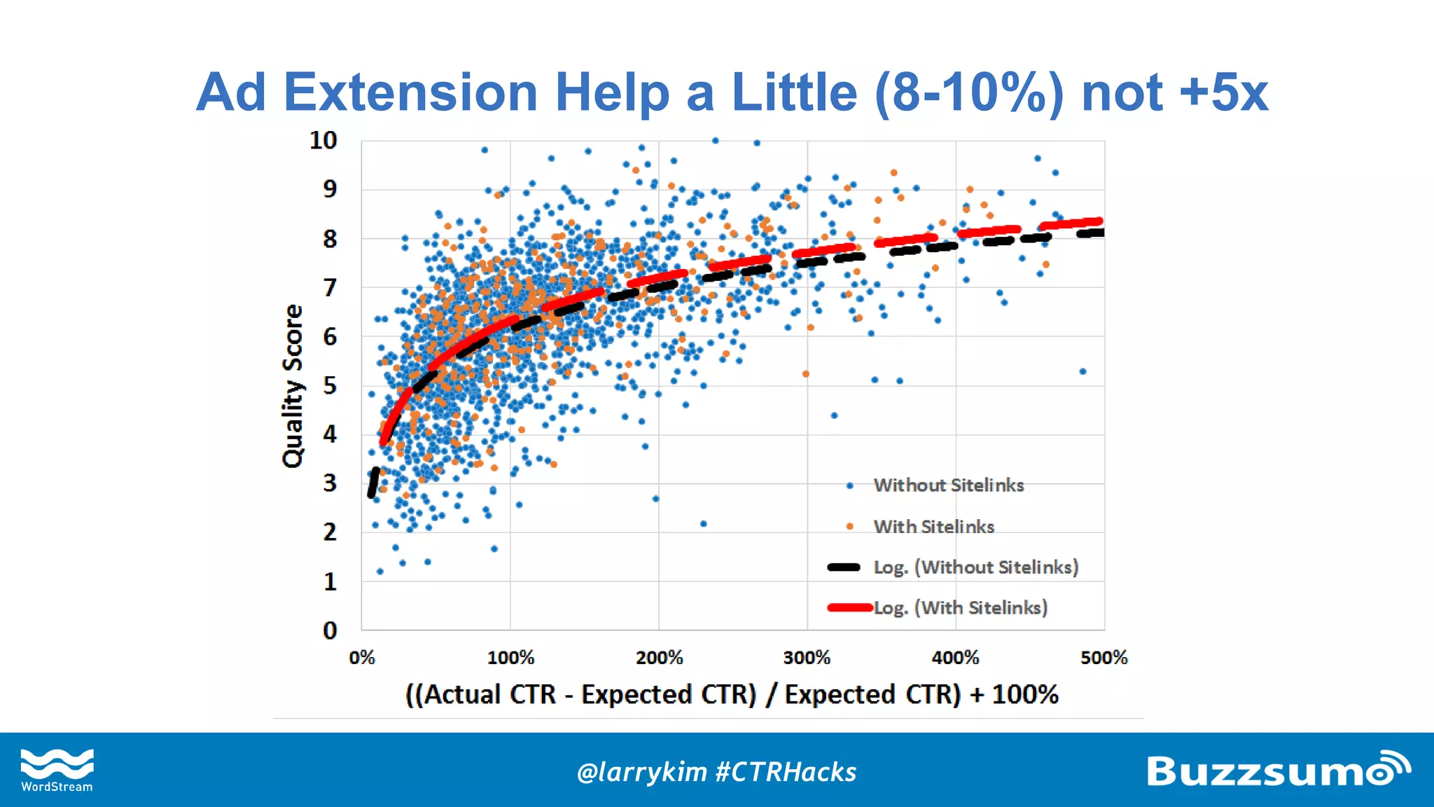 Ad Extension Help a Little (8-10%) not +5x
@larrykim #CTRHacks
 