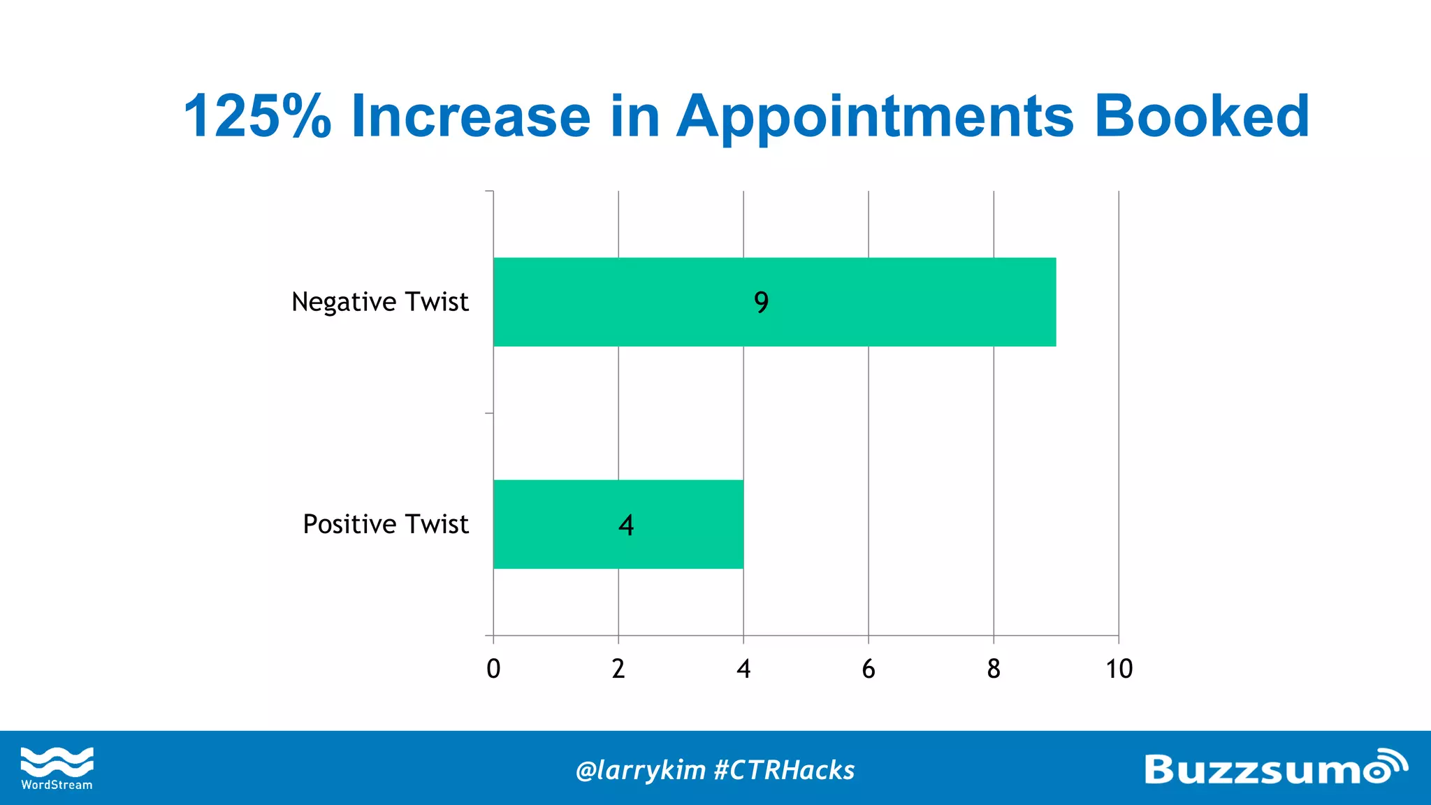 125% Increase in Appointments Booked
4
9
0 2 4 6 8 10
Positive Twist
Negative Twist
@larrykim #CTRHacks
 