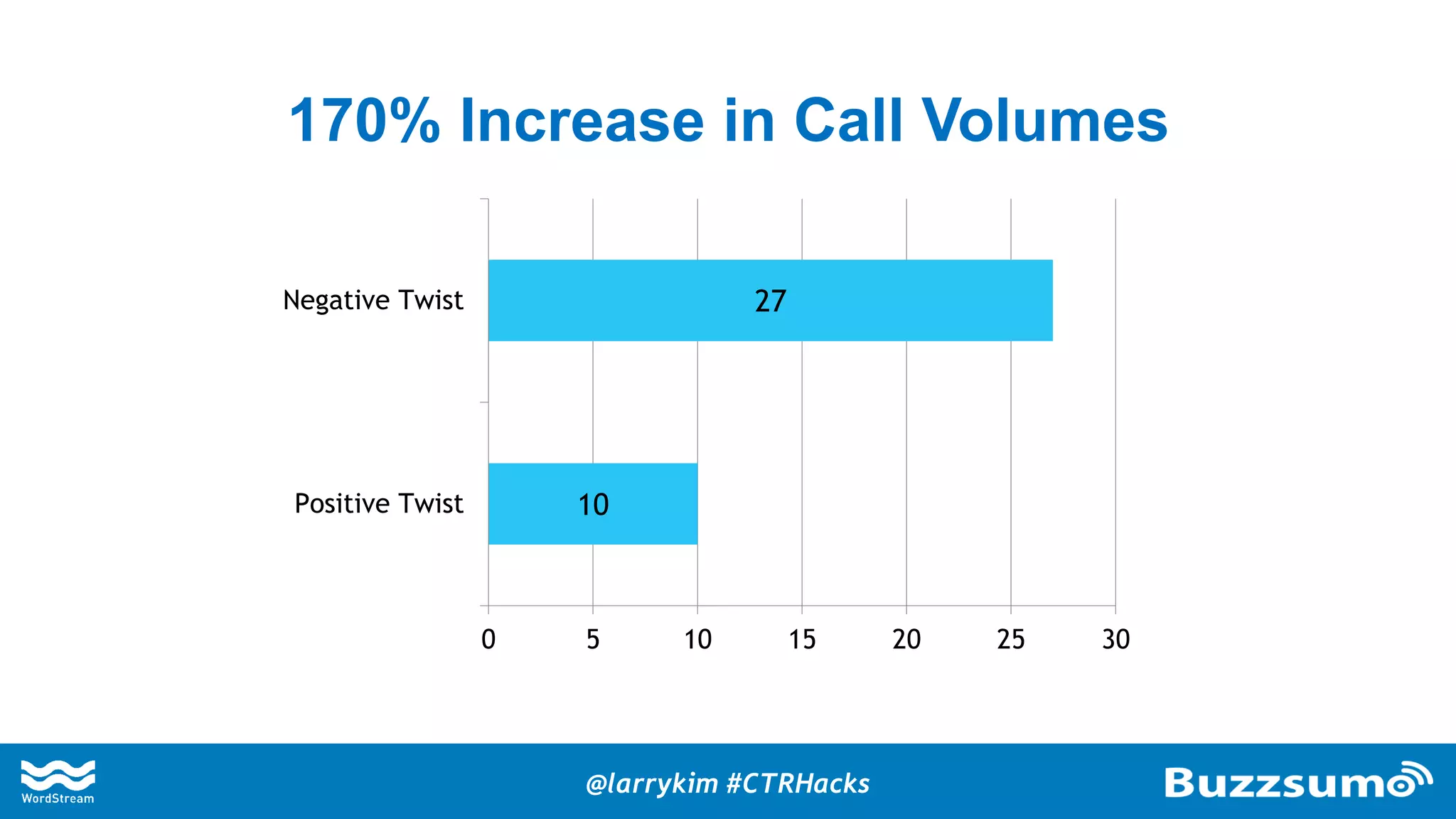 170% Increase in Call Volumes
10
27
0 5 10 15 20 25 30
Positive Twist
Negative Twist
@larrykim #CTRHacks
 