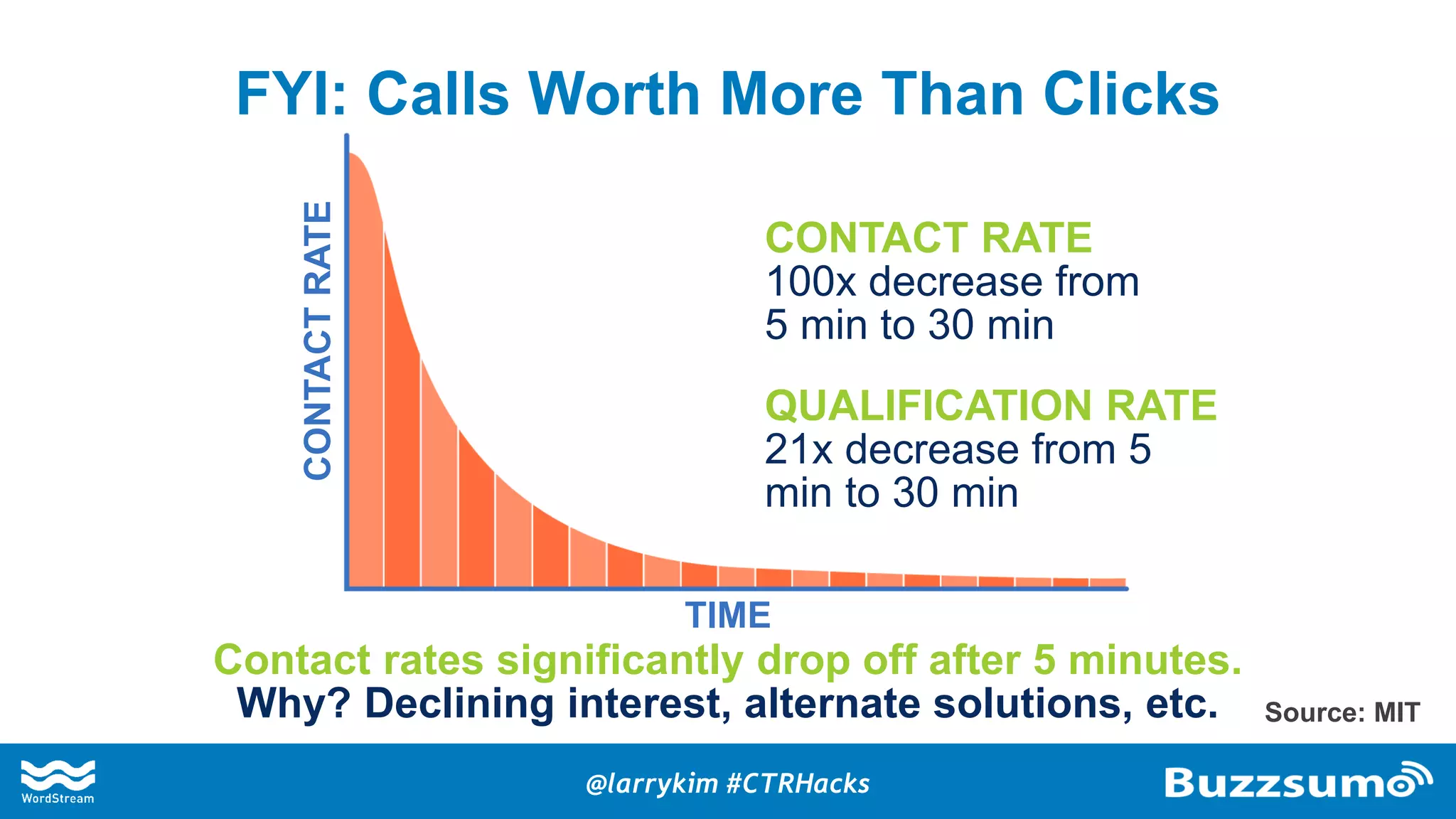 FYI: Calls Worth More Than Clicks
Contact rates significantly drop off after 5 minutes.
Why? Declining interest, alternate solutions, etc.
CONTACT RATE
100x decrease from
5 min to 30 min
QUALIFICATION RATE
21x decrease from 5
min to 30 min
CONTACTRATE
TIME
Source: MIT
@larrykim #CTRHacks
 