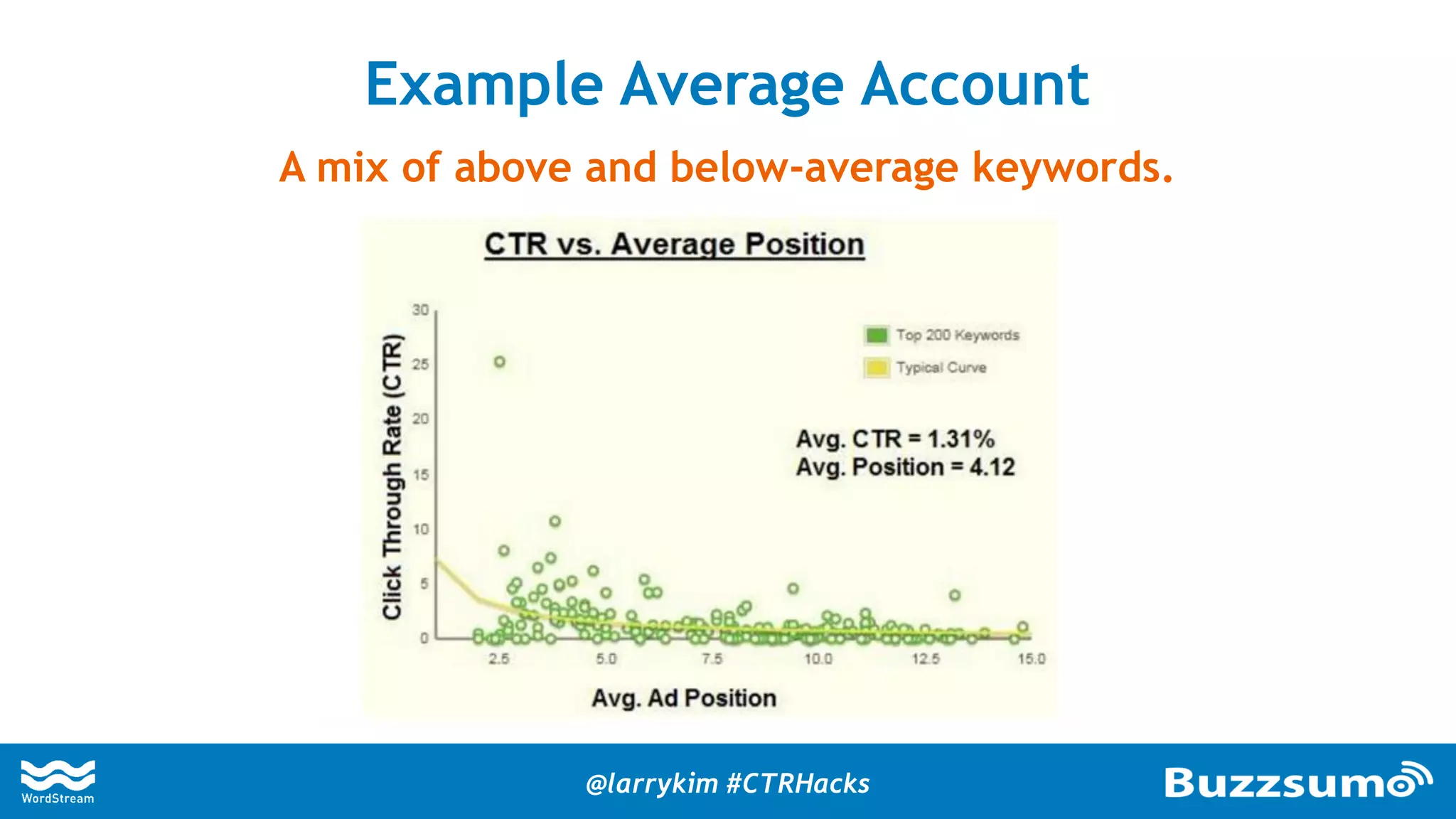 Example Average Account
A mix of above and below-average keywords.
@larrykim #CTRHacks
 