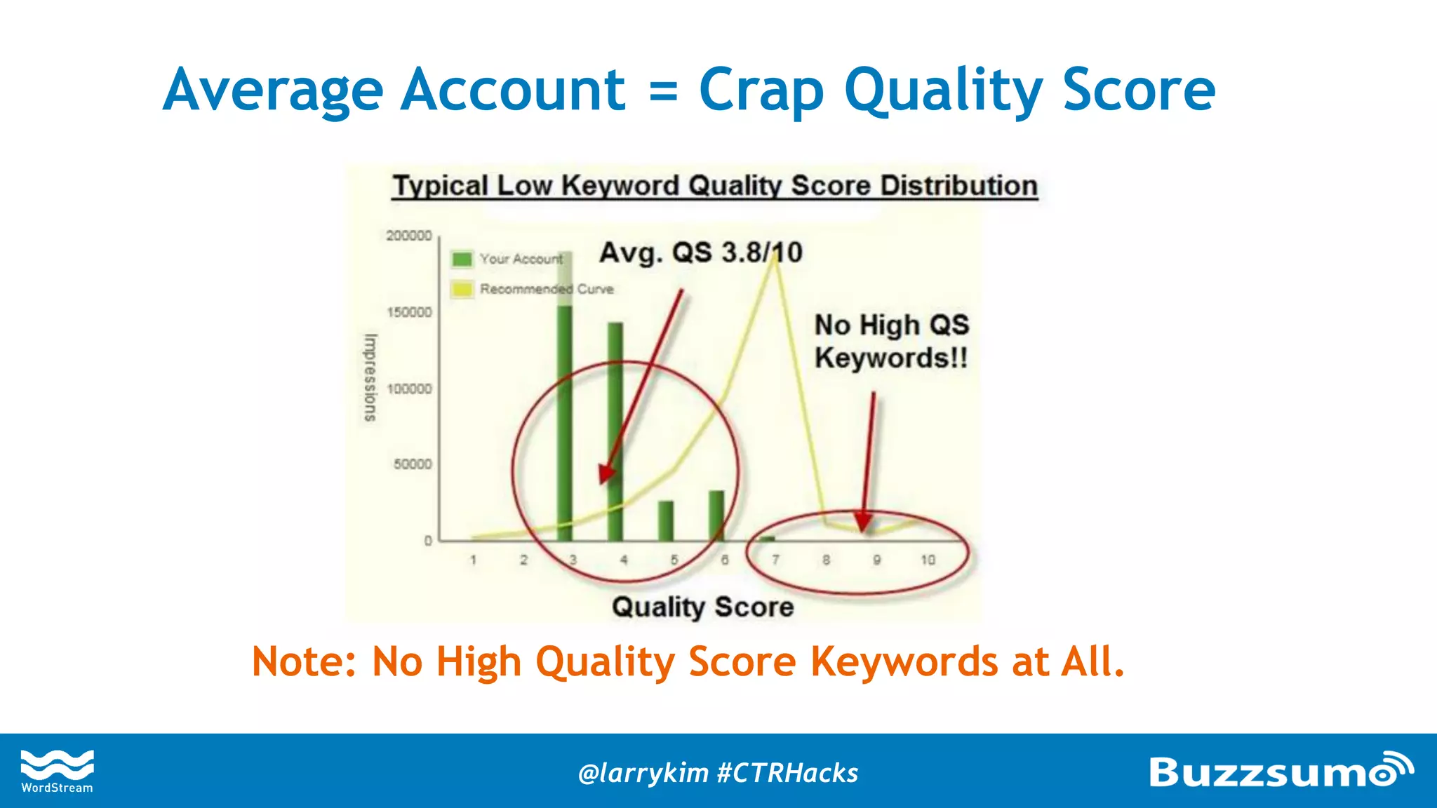 Average Account = Crap Quality Score
Note: No High Quality Score Keywords at All.
@larrykim #CTRHacks
 
