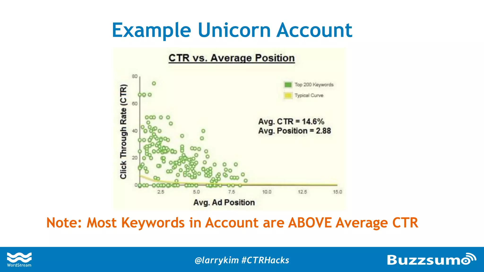 Example Unicorn Account
Note: Most Keywords in Account are ABOVE Average CTR
@larrykim #CTRHacks
 