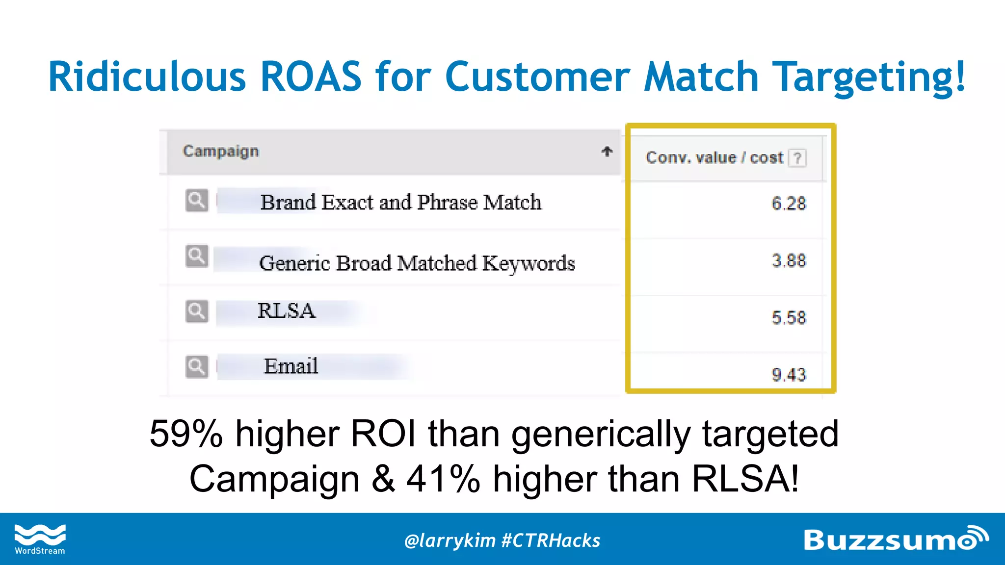 59% higher ROI than generically targeted
Campaign & 41% higher than RLSA!
Ridiculous ROAS for Customer Match Targeting!
@larrykim #CTRHacks
 