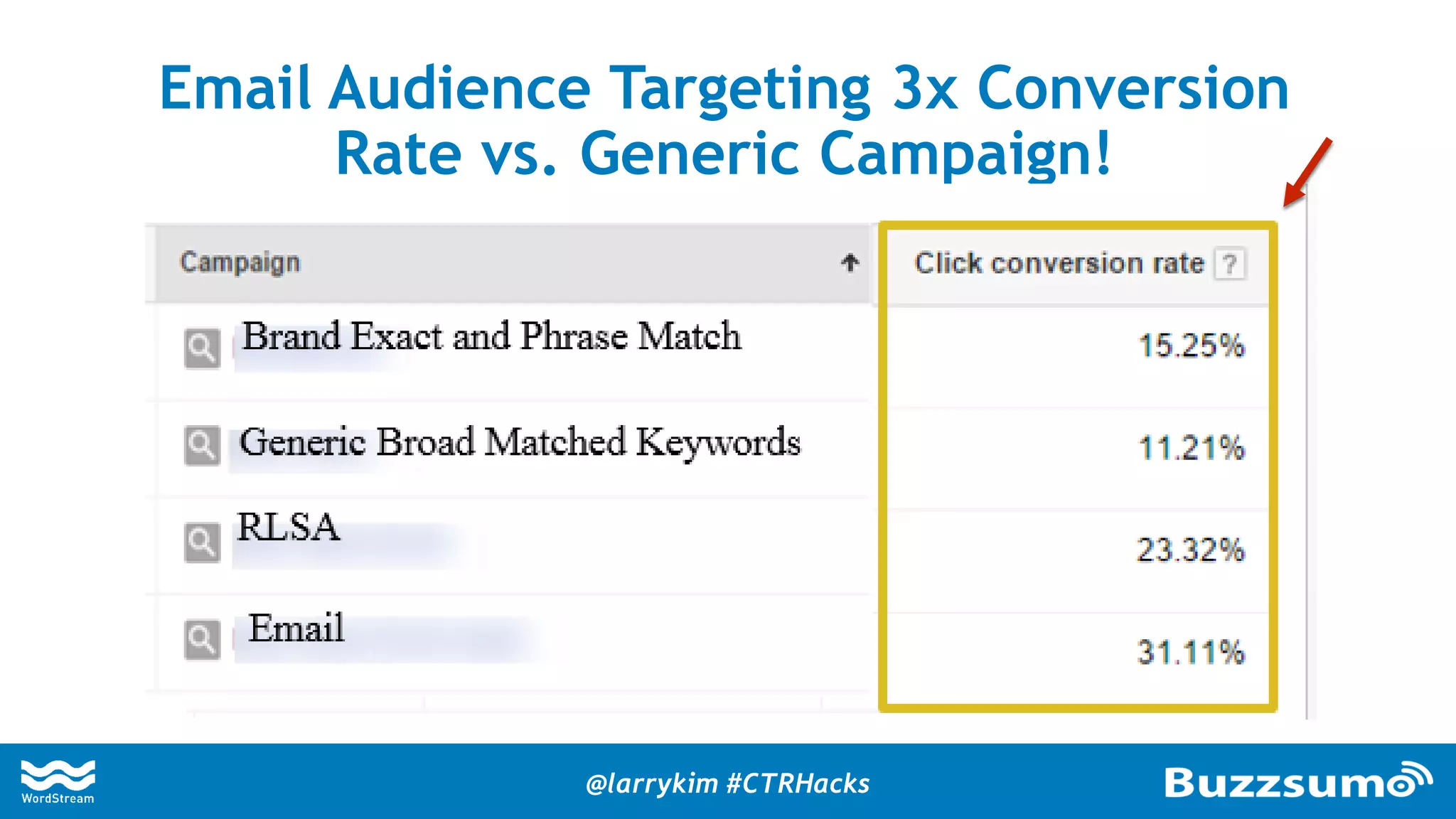 Email Audience Targeting 3x Conversion
Rate vs. Generic Campaign!
@larrykim #CTRHacks
 